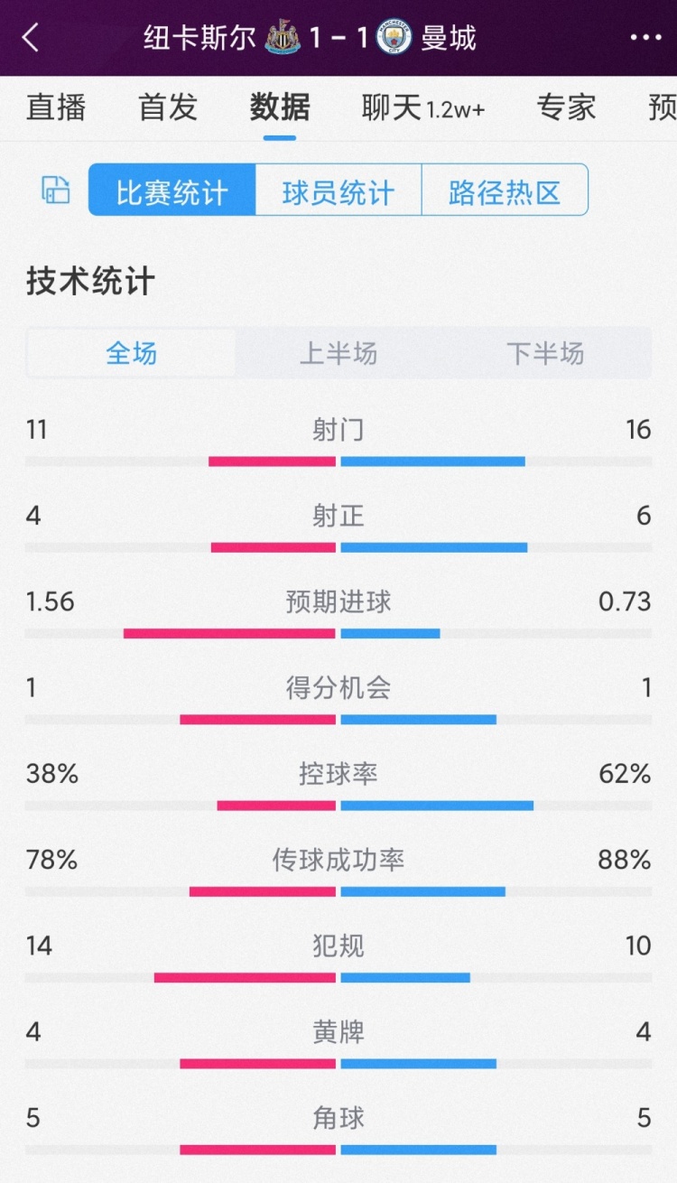 曼城1-1紐卡全場(chǎng)數(shù)據(jù)：射門16-11，射正6-4，紐卡預(yù)期進(jìn)球更高