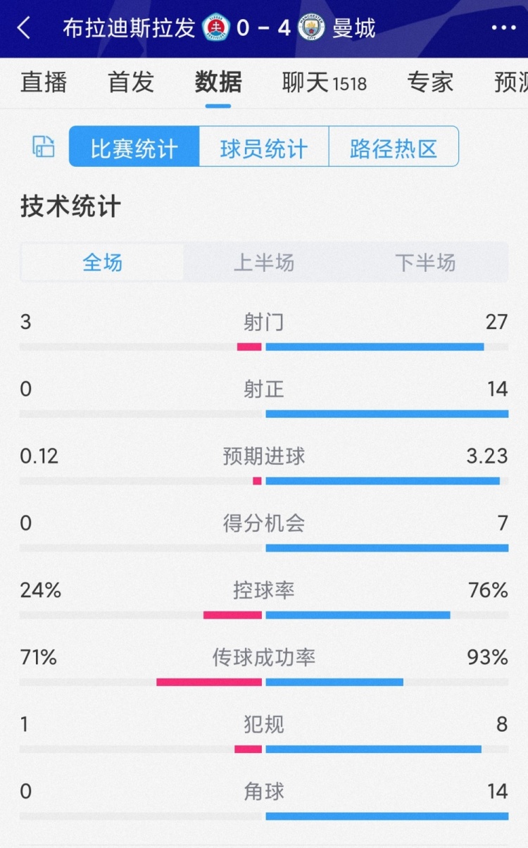 碾壓局！曼城4-0布拉迪斯拉發(fā)全場數(shù)據(jù)：射門27-3，射正14-0