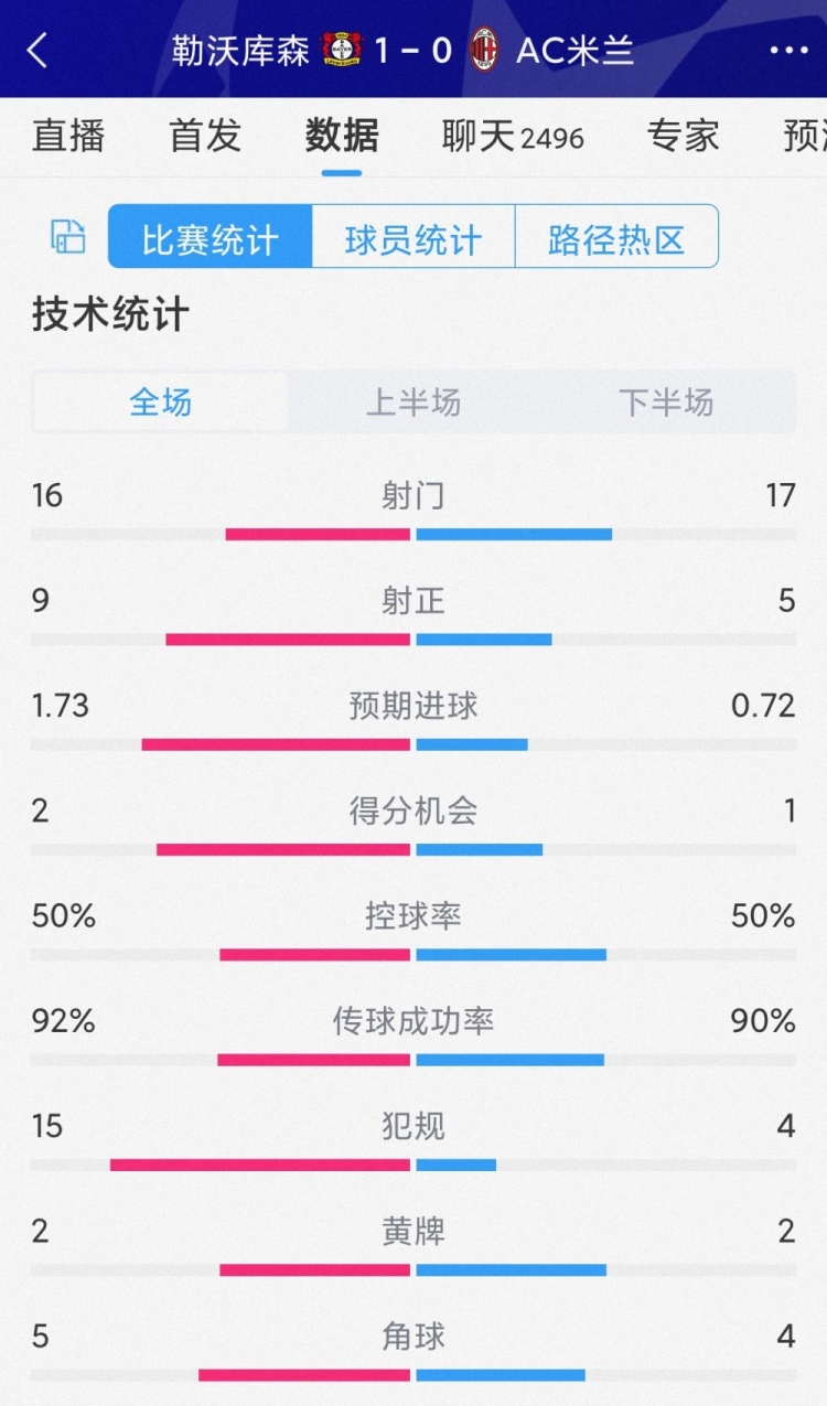 勒沃庫(kù)森1-0AC米蘭全場(chǎng)數(shù)據(jù)：射門(mén)16-17，射正9-5，犯規(guī)15-4