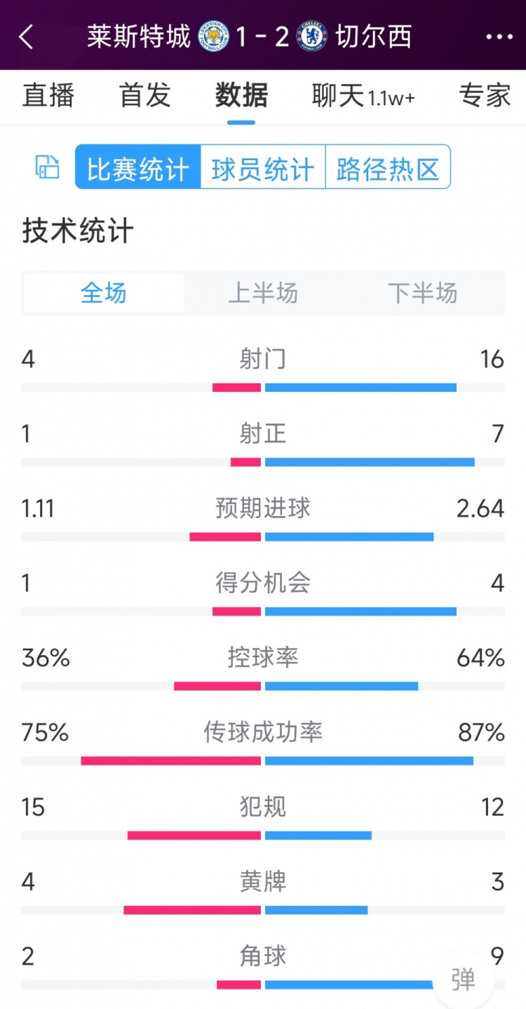 切爾西2-1萊斯特城全場數(shù)據(jù)：射門16-4，射正7-1，得分機會4-1