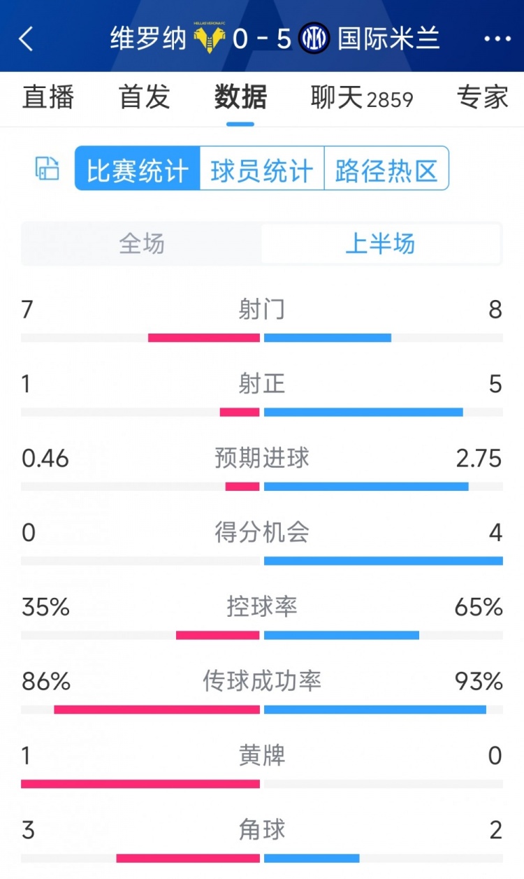 國米5次射正進5球！國米vs維羅納半場數(shù)據(jù)：射門8-7，射正5-1