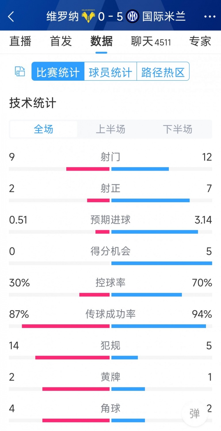 半場收手，國米5-0維羅納全場數(shù)據(jù)：射門12-9，射正7-2