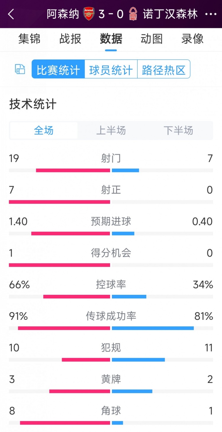 完勝！阿森納3-0諾丁漢森林全場數(shù)據(jù)：射門19-7，射正7-0