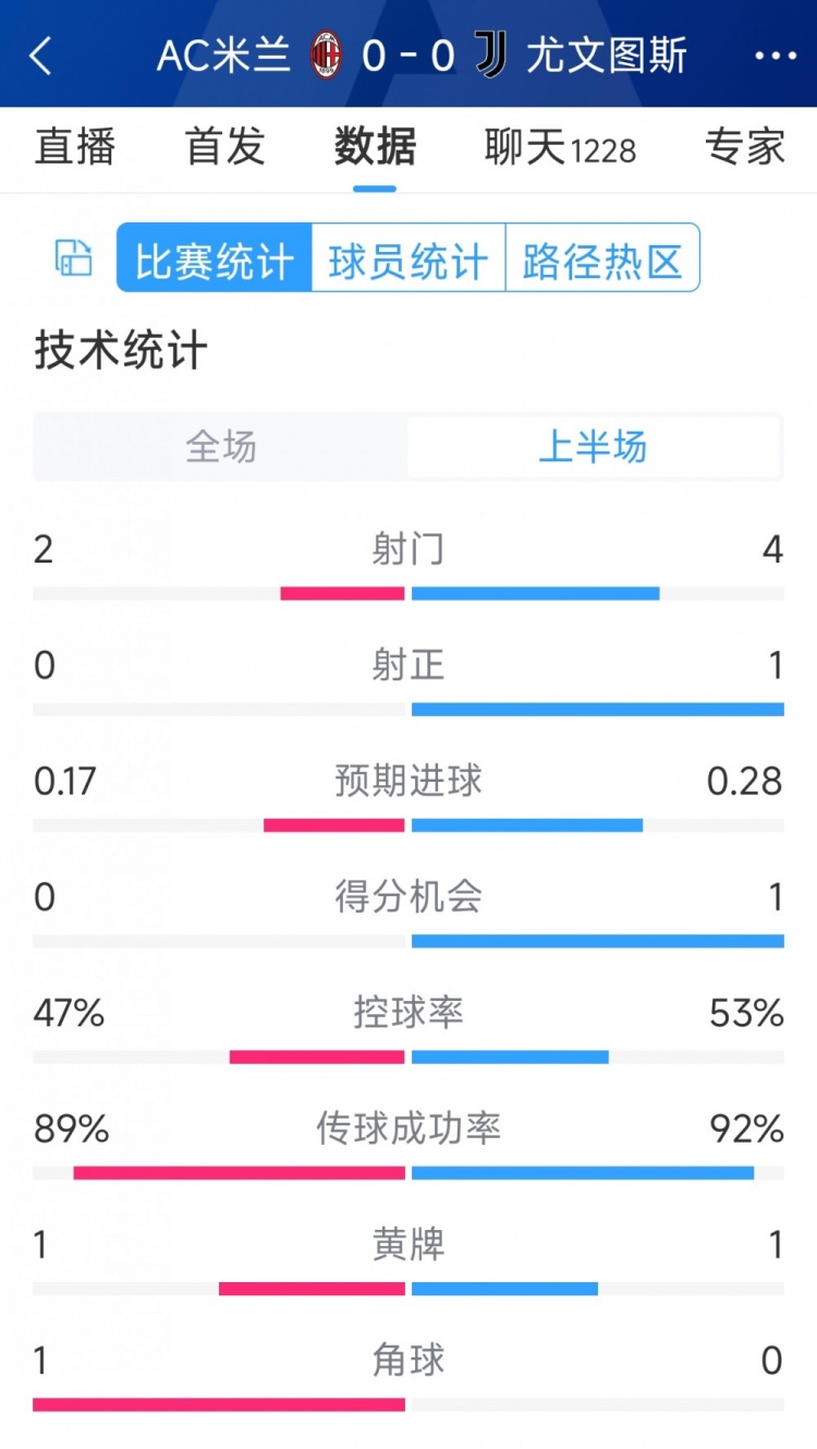 半場(chǎng)互交白卷，AC米蘭vs尤文半場(chǎng)數(shù)據(jù)：射門2-4，射正0-1