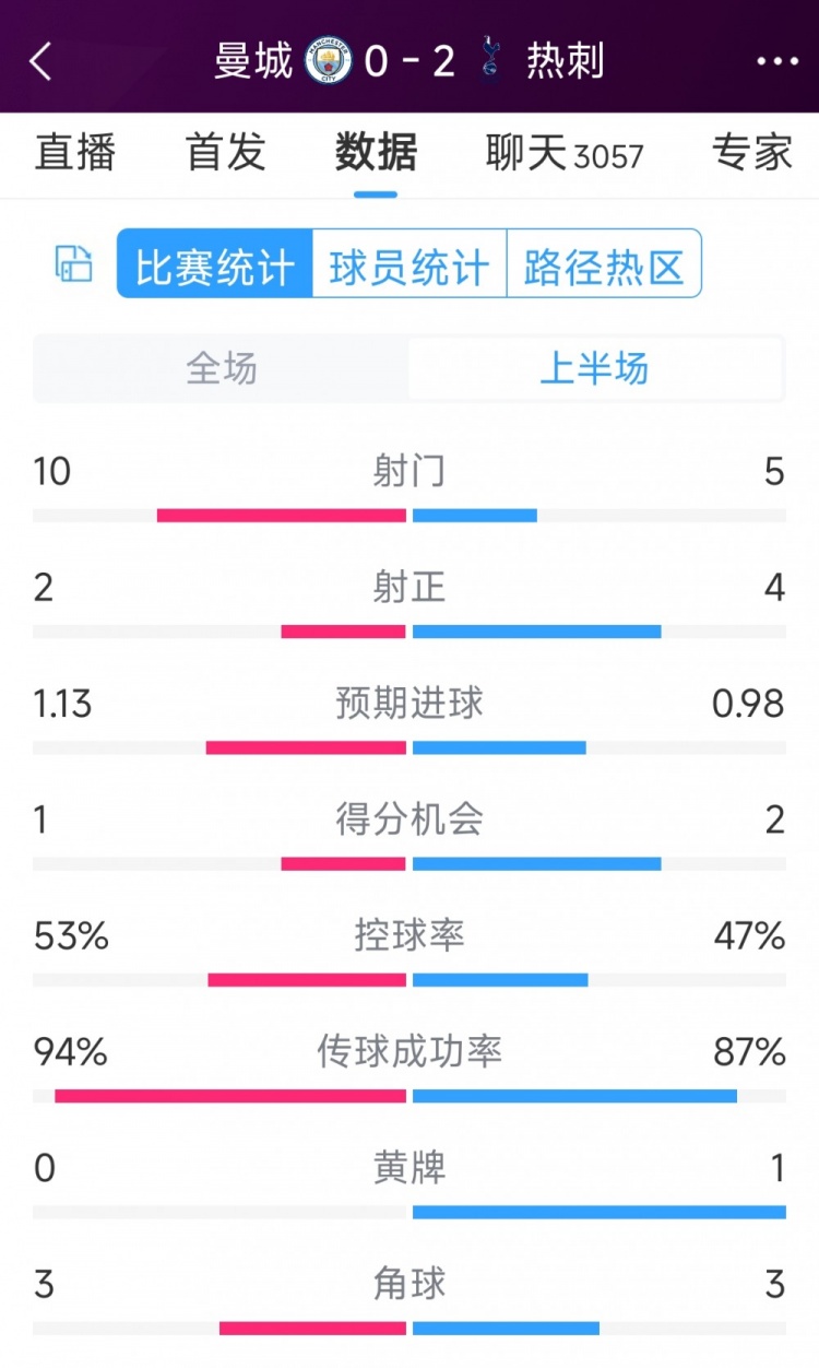 熱刺半場(chǎng)兩球領(lǐng)先！曼城vs熱刺半場(chǎng)數(shù)據(jù)：射門10-5，射正2-4