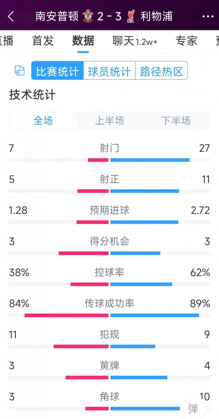 有驚無(wú)險(xiǎn)！利物浦3-2南安普頓全場(chǎng)數(shù)據(jù)：射門27-7，射正11-5