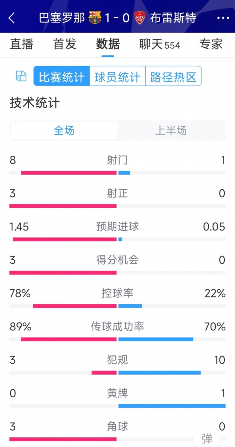 巴薩vs布雷斯特半場數(shù)據(jù)：射門8-1，射正3-0，巴薩控球率近八成