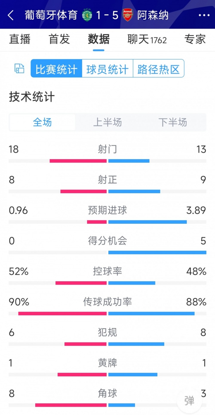 勝在效率！阿森納5-1葡萄牙體育全場數(shù)據(jù)：射門13-18，射正9-8