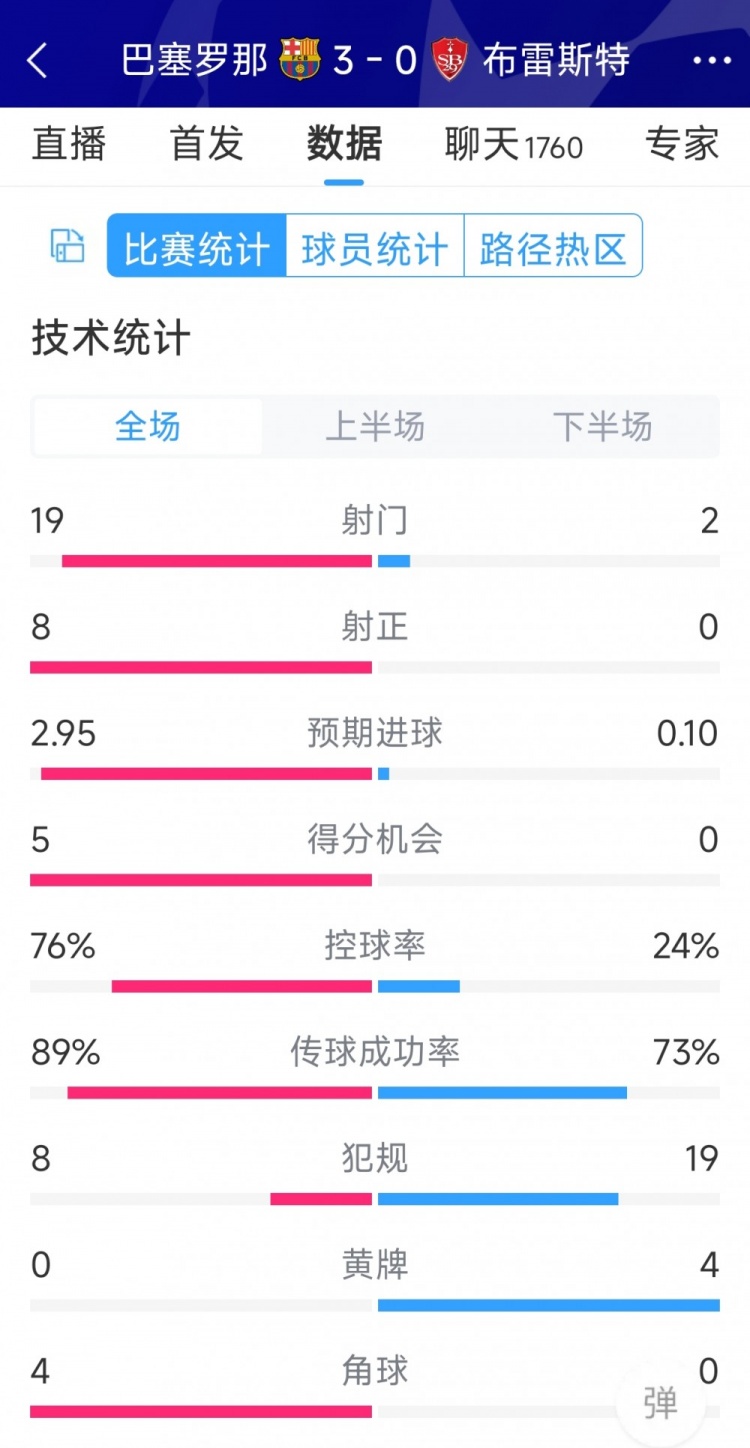 碾壓！巴薩3-0布雷斯特全場數(shù)據(jù)：射門19-2，射正8-0