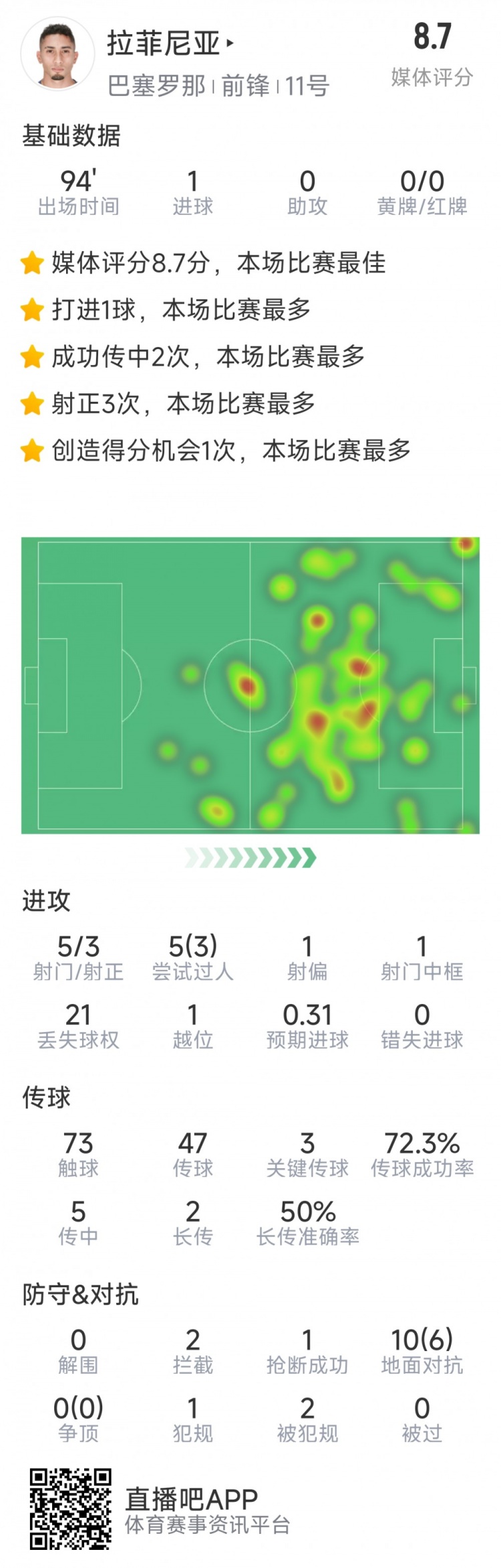 進球難救主！拉菲尼亞本場數(shù)據(jù)：1粒進球，5射3正，1次中框