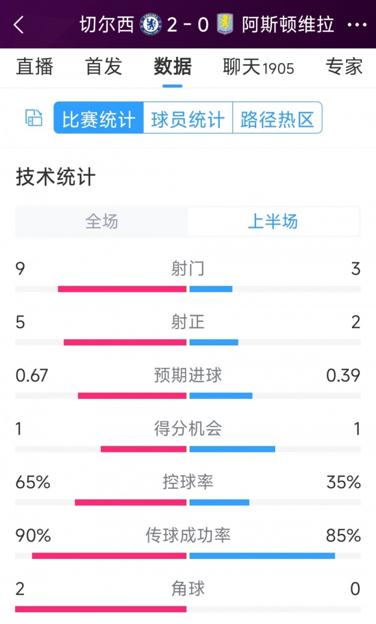 優(yōu)勢明顯！切爾西vs維拉半場數(shù)據(jù)：射門9-3，射正5-2