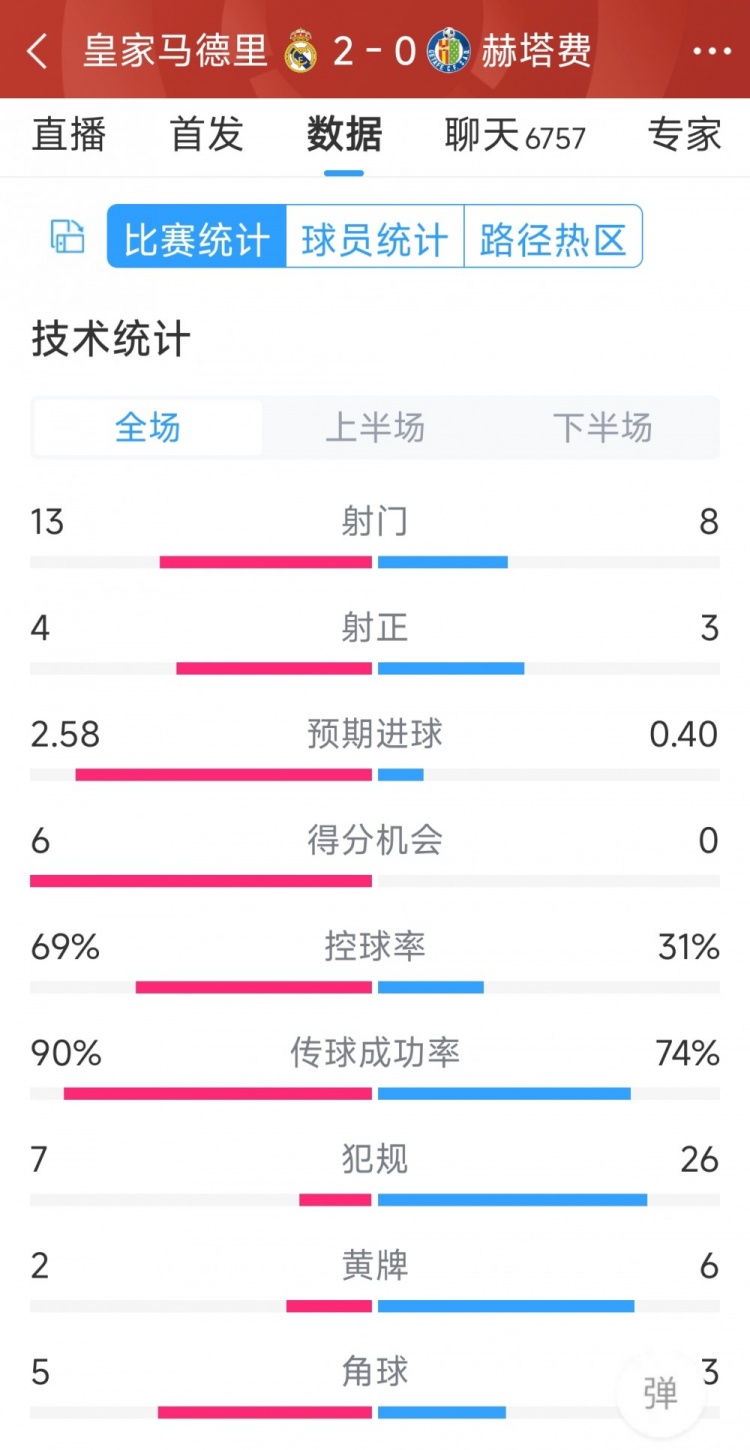 皇馬2-0赫塔費(fèi)全場數(shù)據(jù)：射門13-8，射正4-3，犯規(guī)7-26