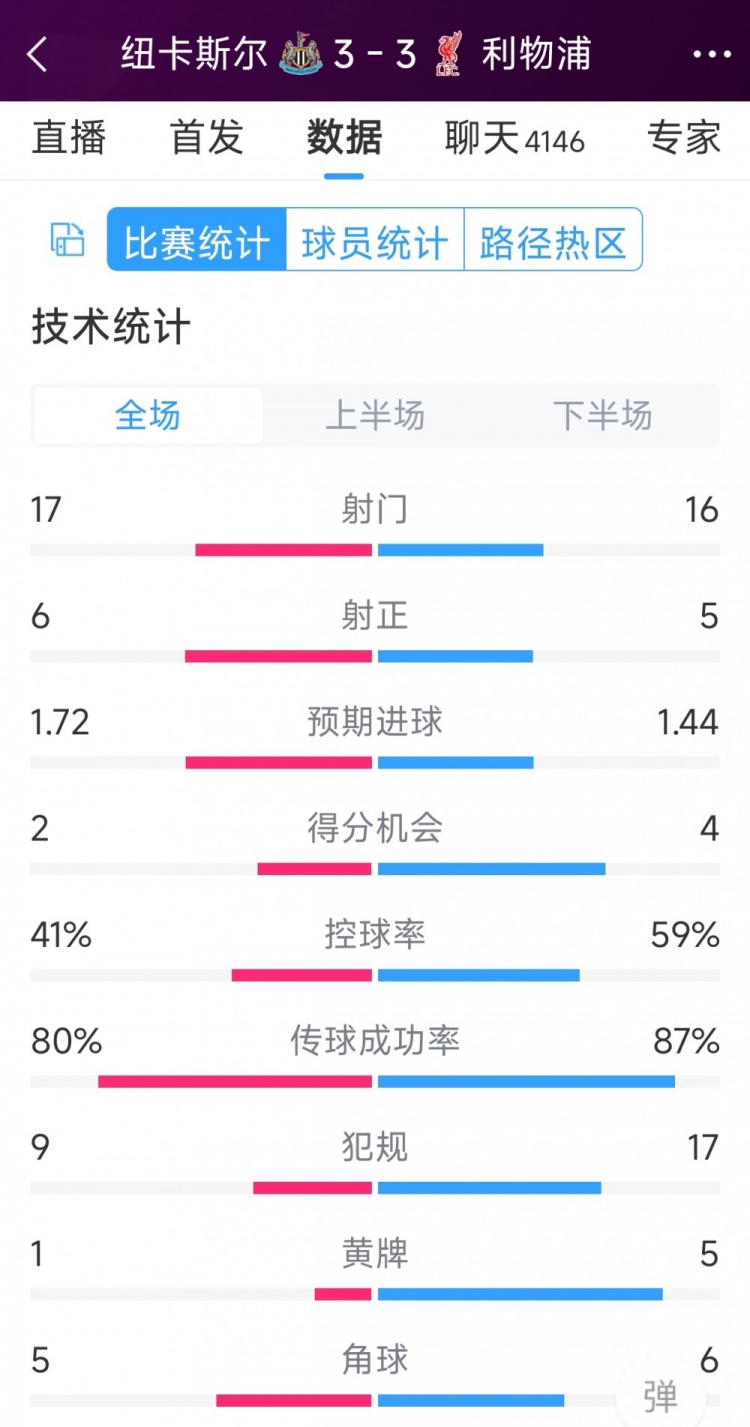 精彩刺激！利物浦3-3紐卡全場(chǎng)數(shù)據(jù)：射門16-17，射正5-6