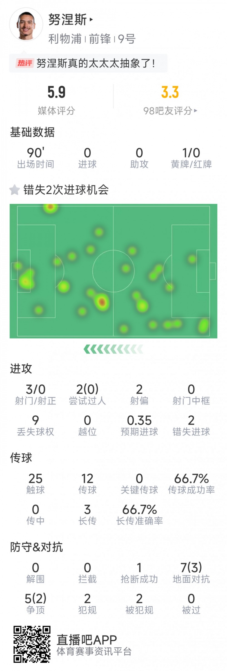 努涅斯本場數(shù)據(jù)：3射0正，2次錯失良機(jī)，評分5.9分全場最低