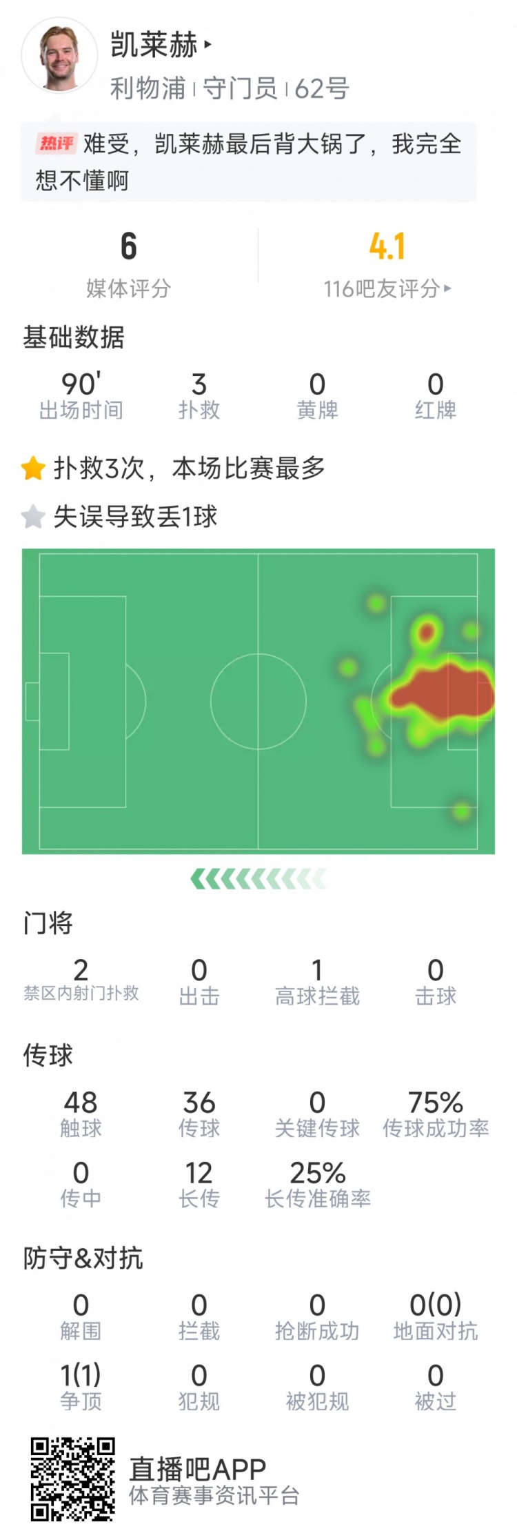 本場(chǎng)要背鍋，凱萊赫本場(chǎng)數(shù)據(jù)：3次撲救，判斷失誤導(dǎo)致被絕平