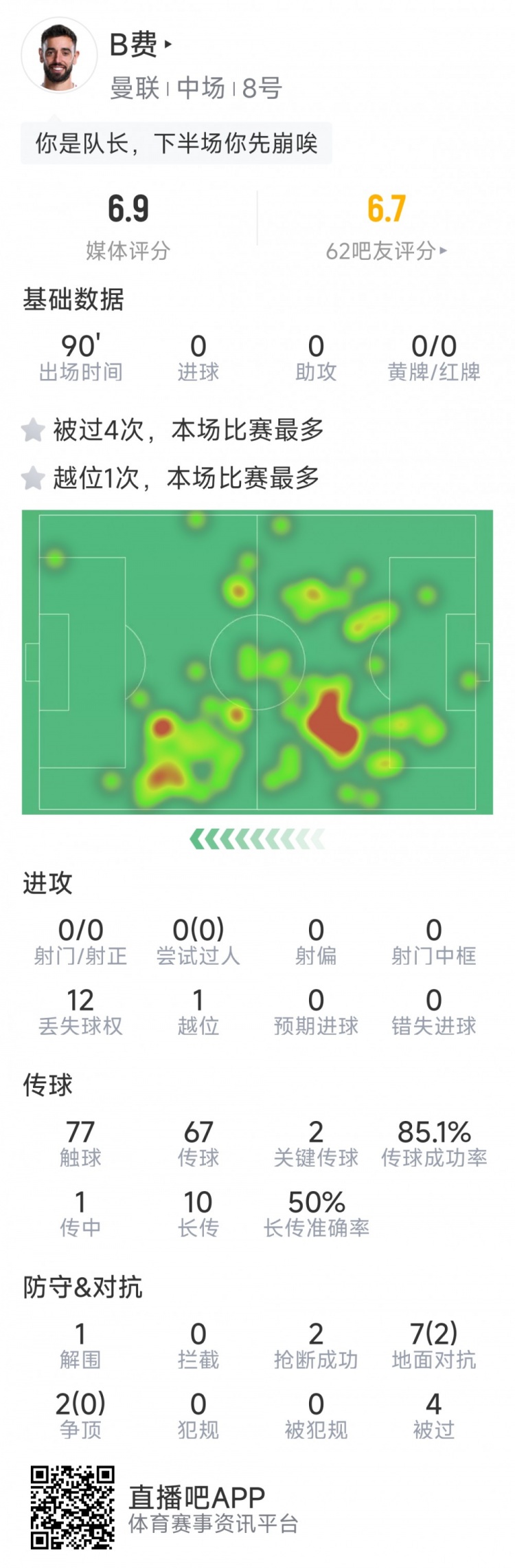 B費本場數(shù)據(jù)：0射門，2次關(guān)鍵傳球，2次搶斷，4次被過