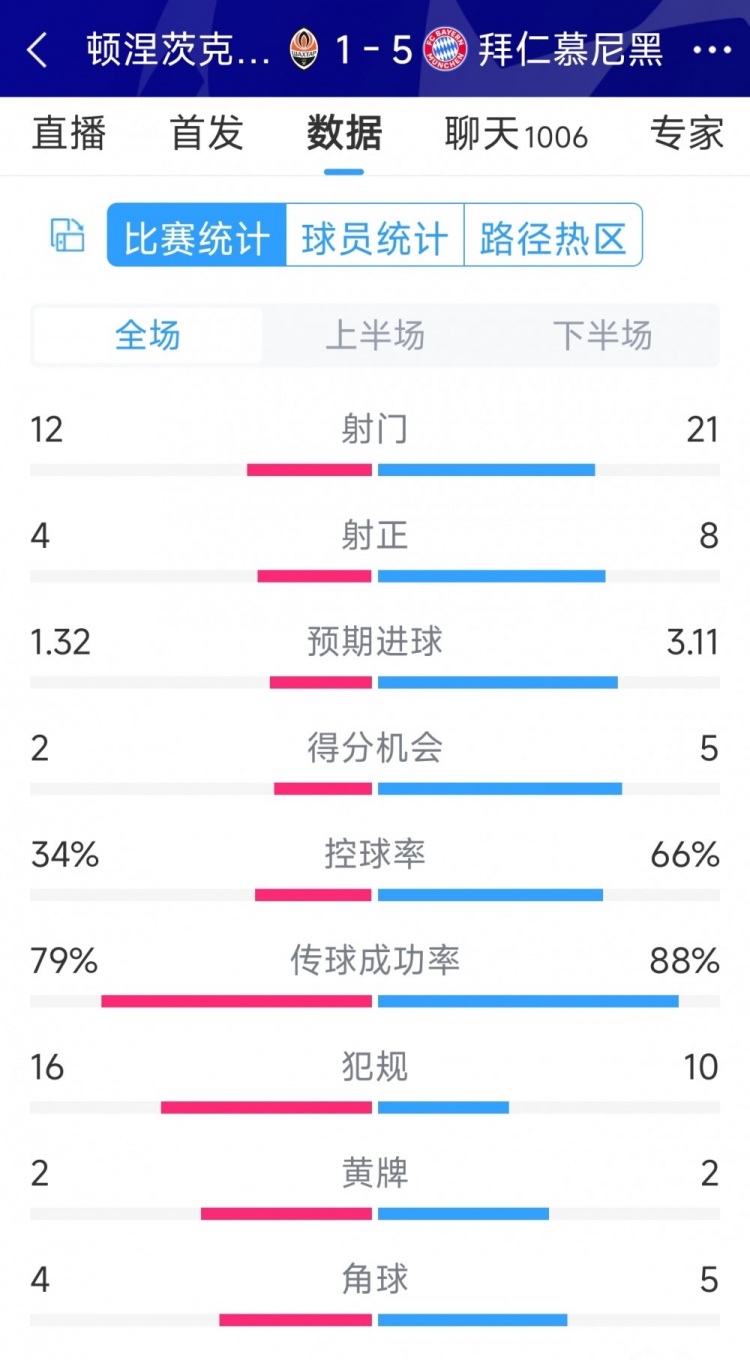 拜仁5-1頓涅茨克礦工全場(chǎng)數(shù)據(jù)：射門21-12，射正8-4