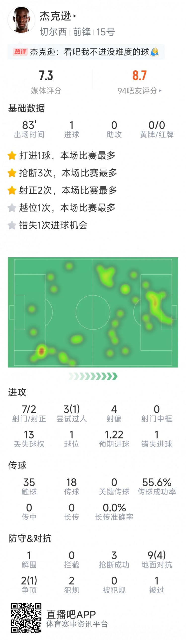 杰克遜本場數(shù)據(jù)：1粒進球，7射2正，1次錯失良機，3次搶斷