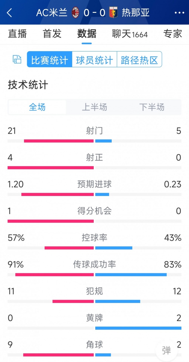 圍攻無果，AC米蘭0-0熱那亞全場(chǎng)數(shù)據(jù)：射門21-5，射正4-0