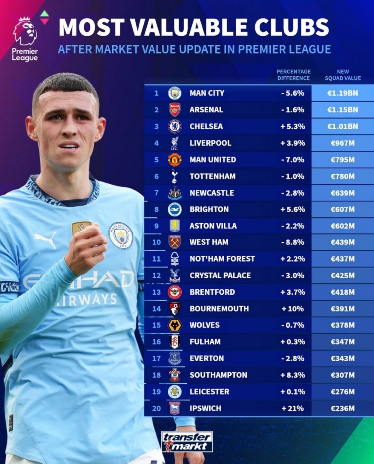 德轉(zhuǎn)列英超球隊(duì)身價(jià)榜：曼城11.9億歐居首，阿森納次席&藍(lán)軍第三