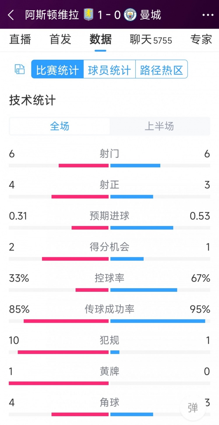 曼城一球落后，維拉vs曼城半場數(shù)據(jù)：射門6-6，射正4-3，犯規(guī)10-1