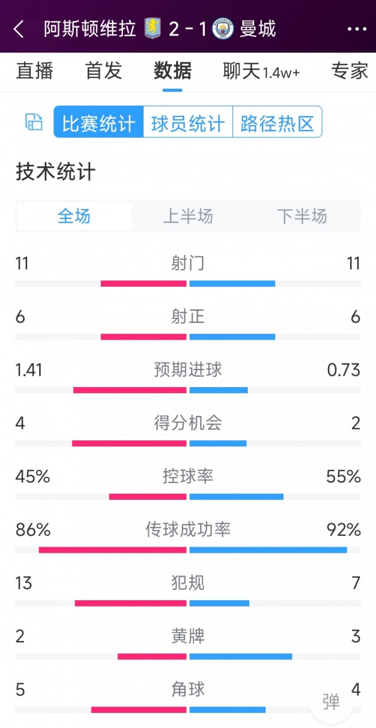 繼續(xù)下沉！曼城1-2維拉全場(chǎng)數(shù)據(jù)：射門(mén)11-11，射正6-6