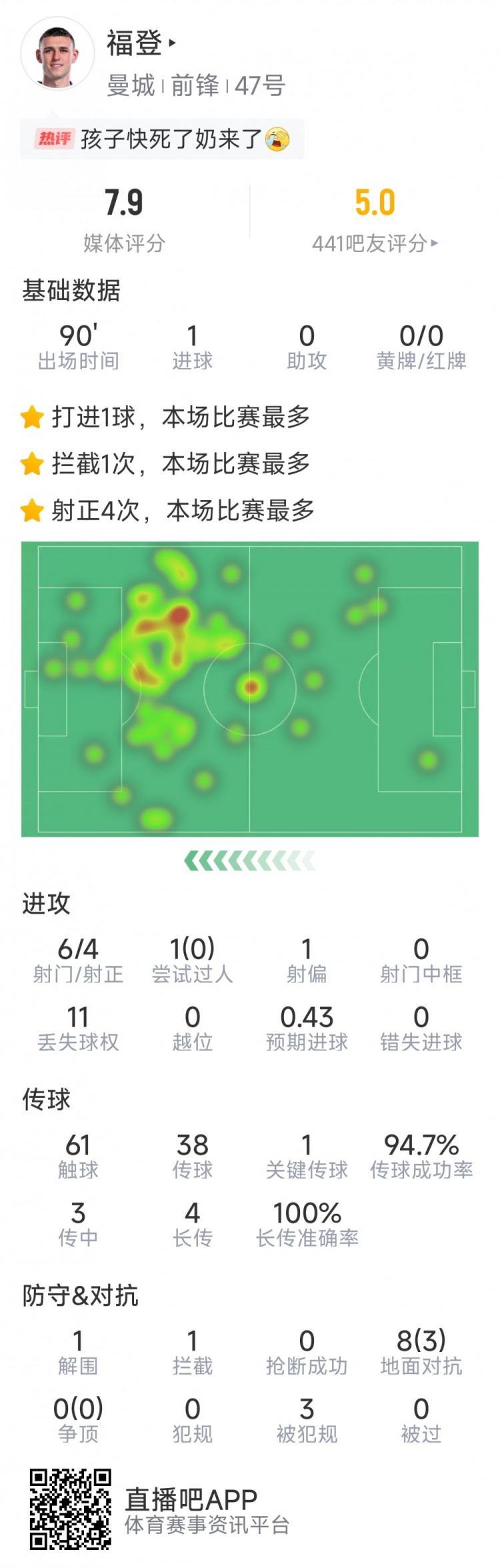 賽季首球難救主，福登本場數(shù)據(jù)：1粒進(jìn)球，6射4正，評分7.9分