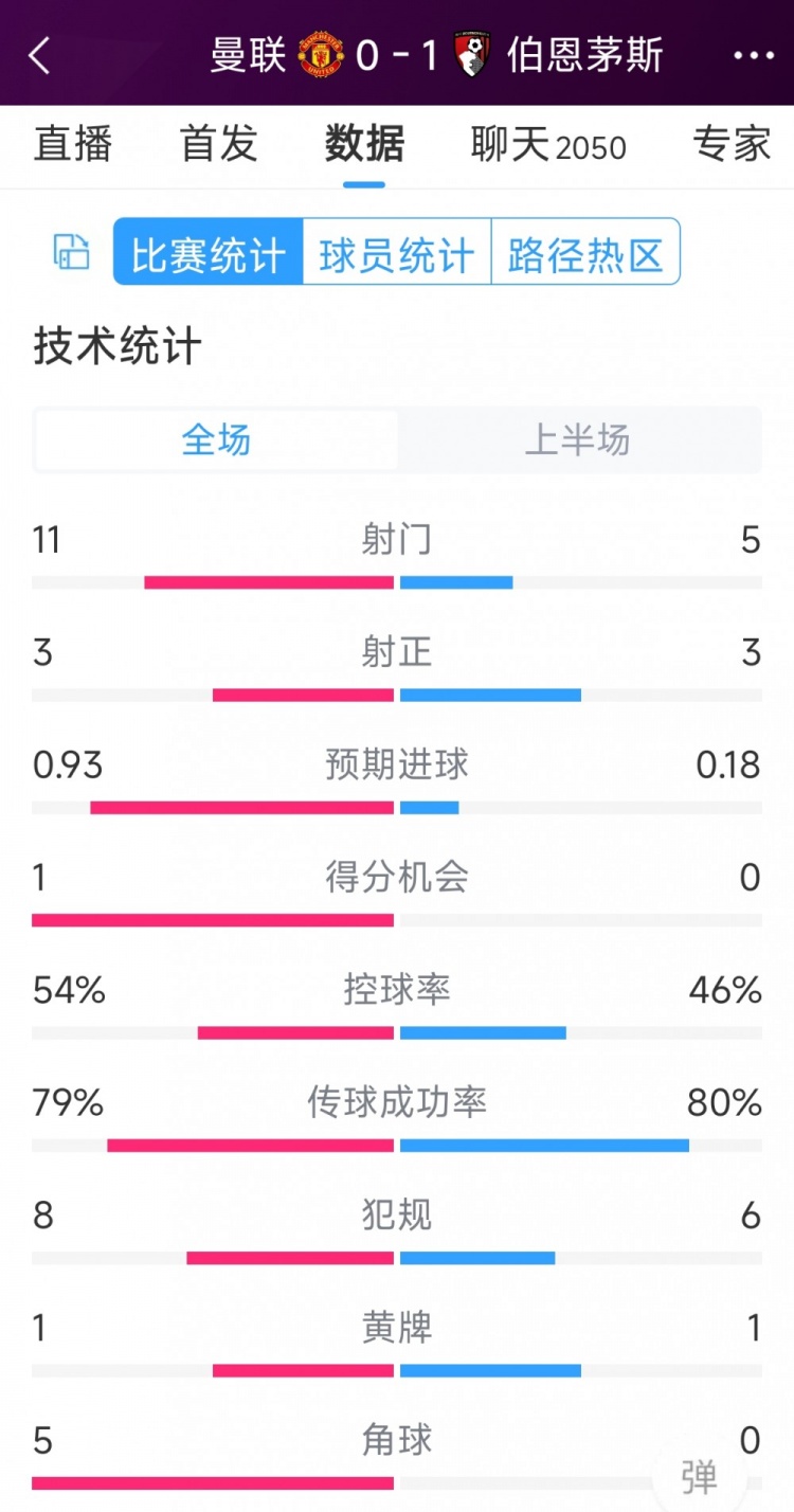 紅魔一球落后，曼聯(lián)vs伯恩茅斯半場(chǎng)數(shù)據(jù)：射門(mén)11-5，射正3-3