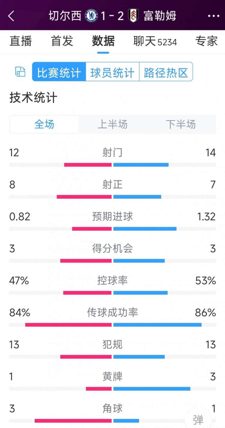 遭逆轉(zhuǎn)絕殺，切爾西1-2富勒姆全場(chǎng)數(shù)據(jù)：射門(mén)12-14，射正8-7