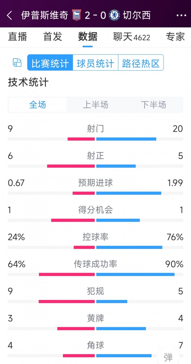 效率低下，切爾西0-2伊普斯維奇全場數(shù)據(jù)：射門20-9，射正5-6