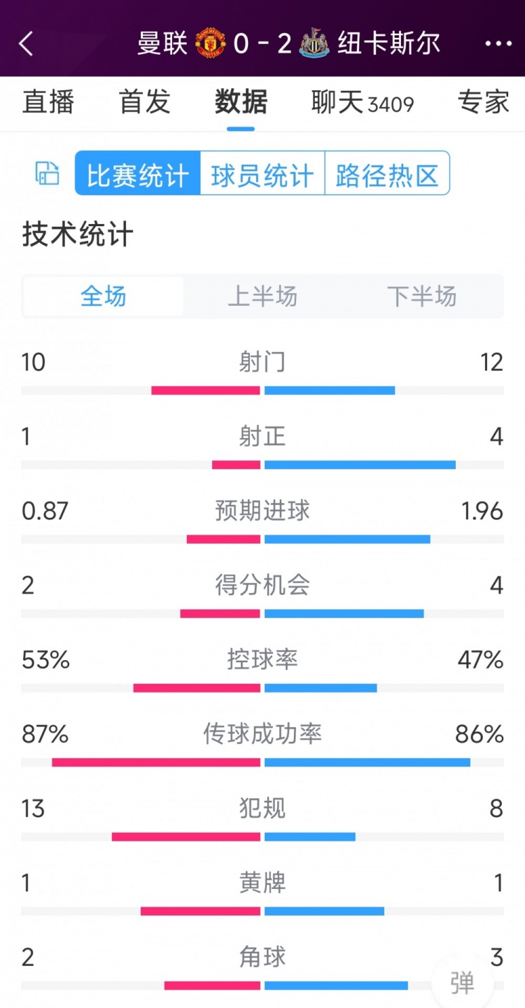 曼聯(lián)全場僅1次射正，曼聯(lián)0-2紐卡全場數(shù)據(jù)：射門10-12，射正1-4